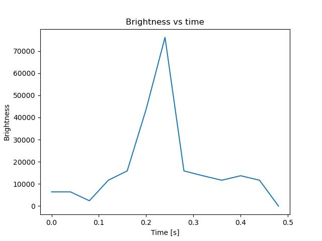 brightness