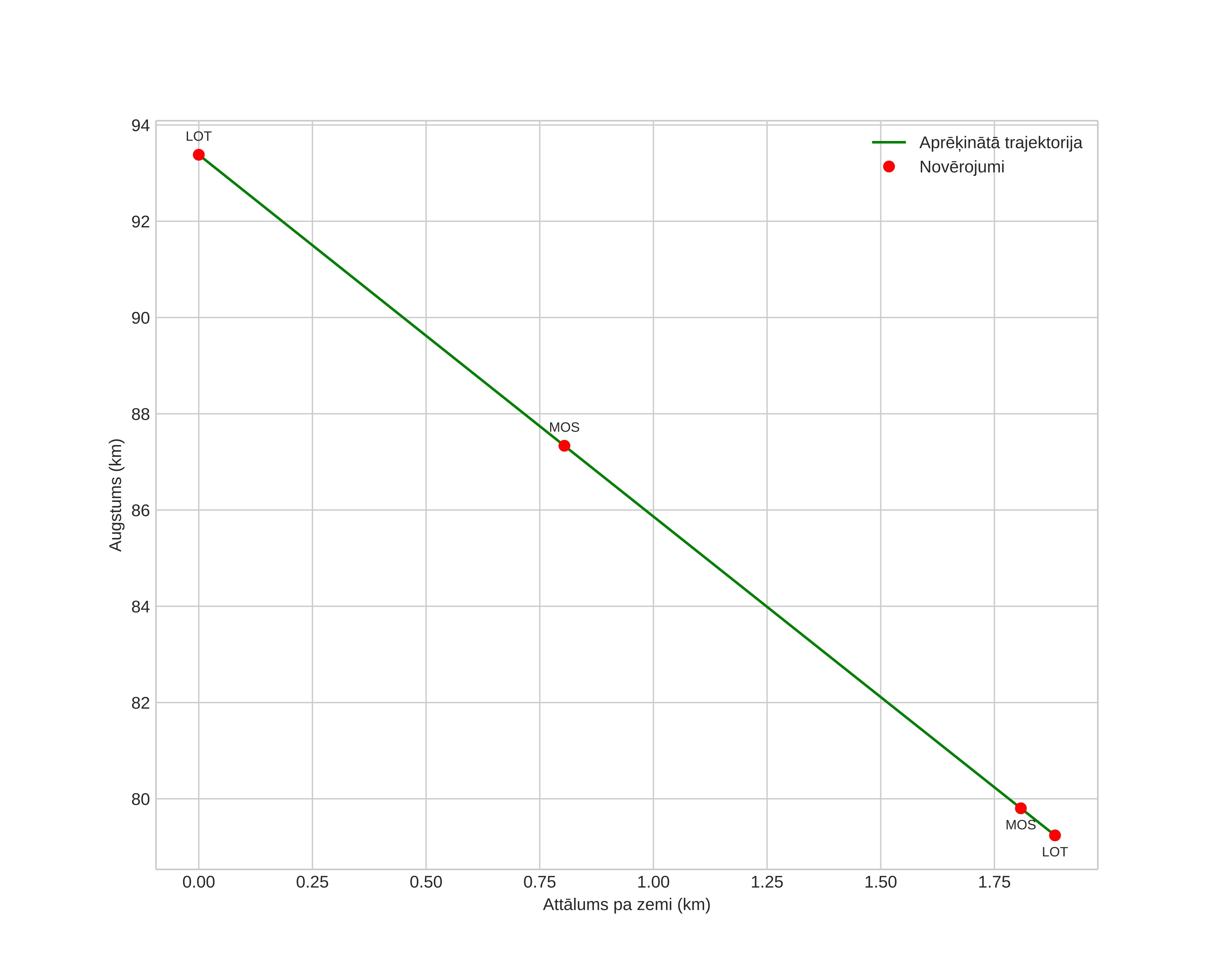 height profile