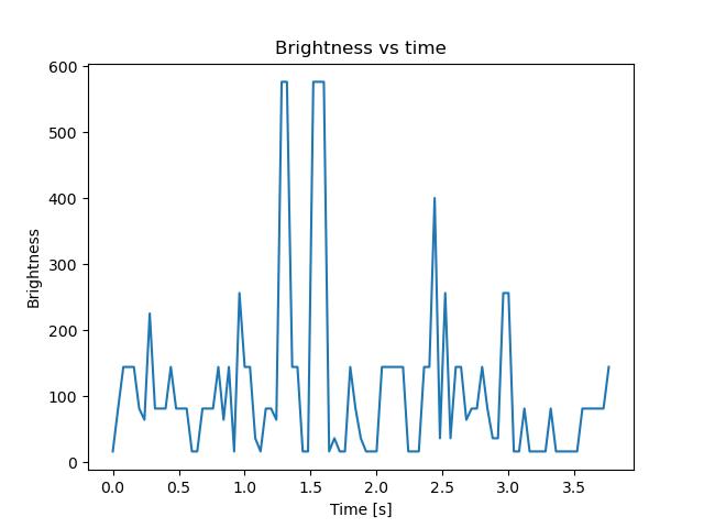 brightness
