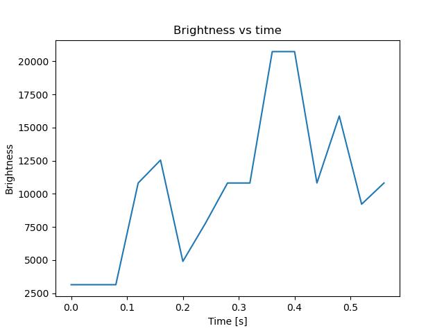 brightness