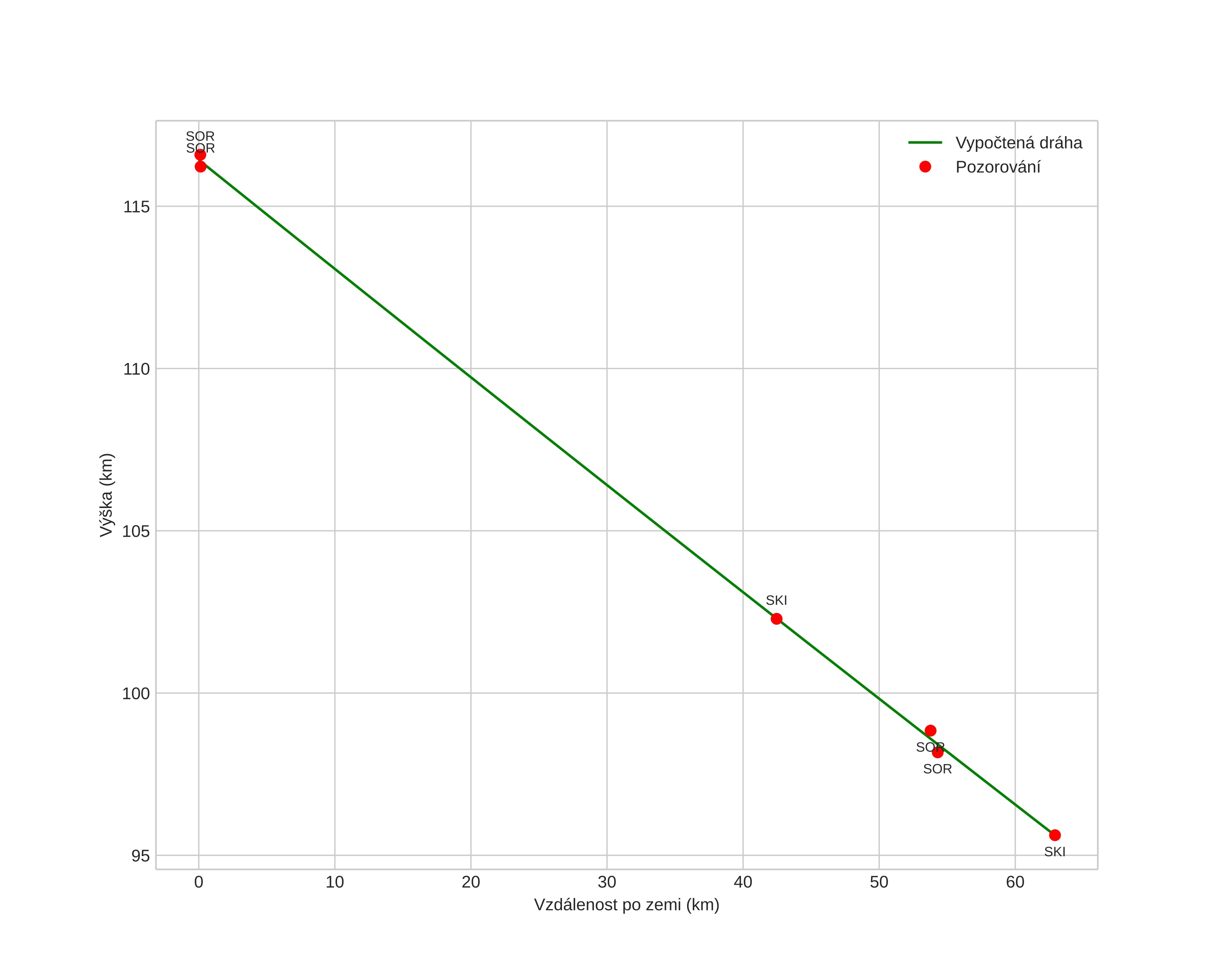 height profile