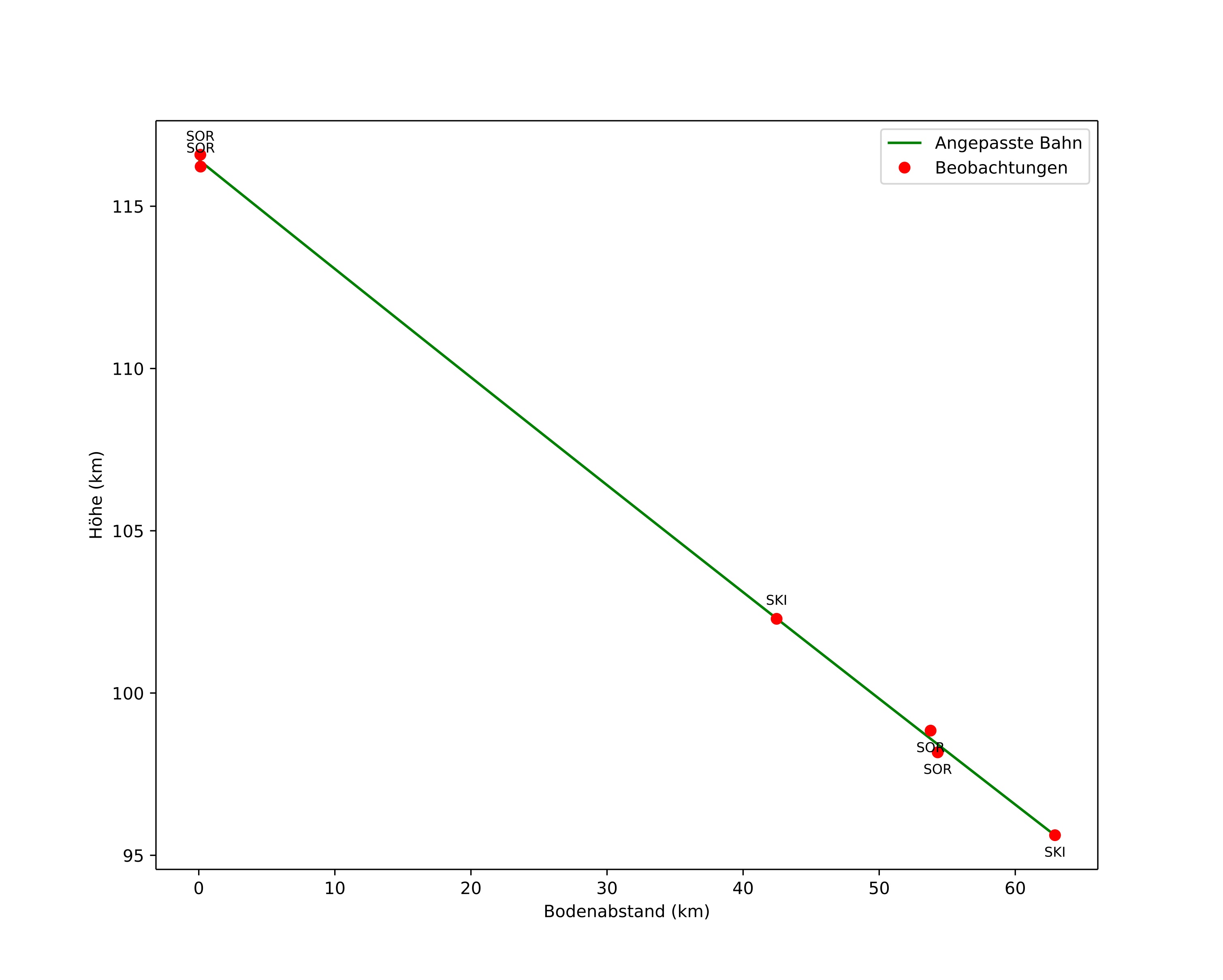 height profile