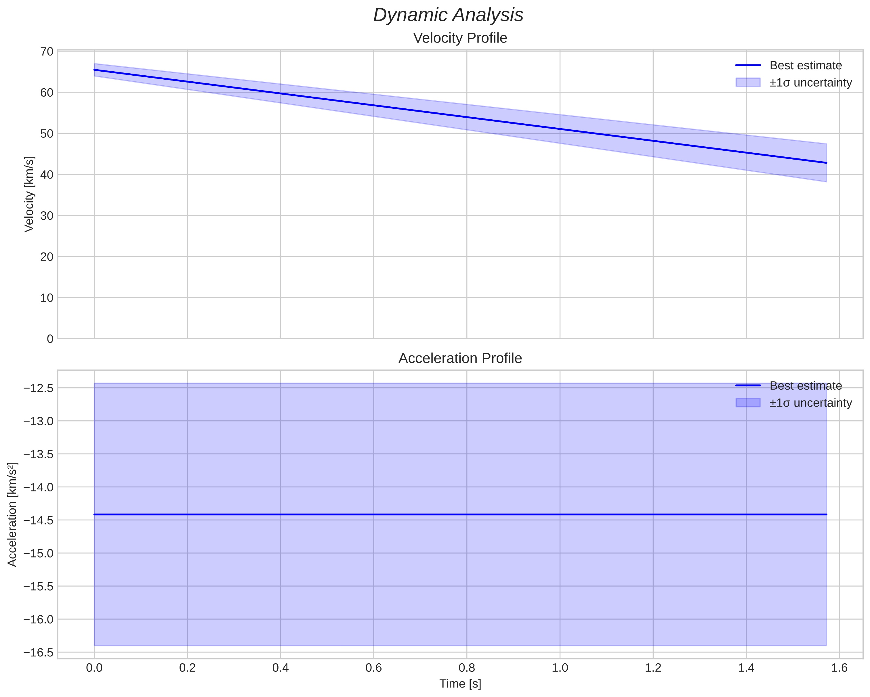 speed & acceleration