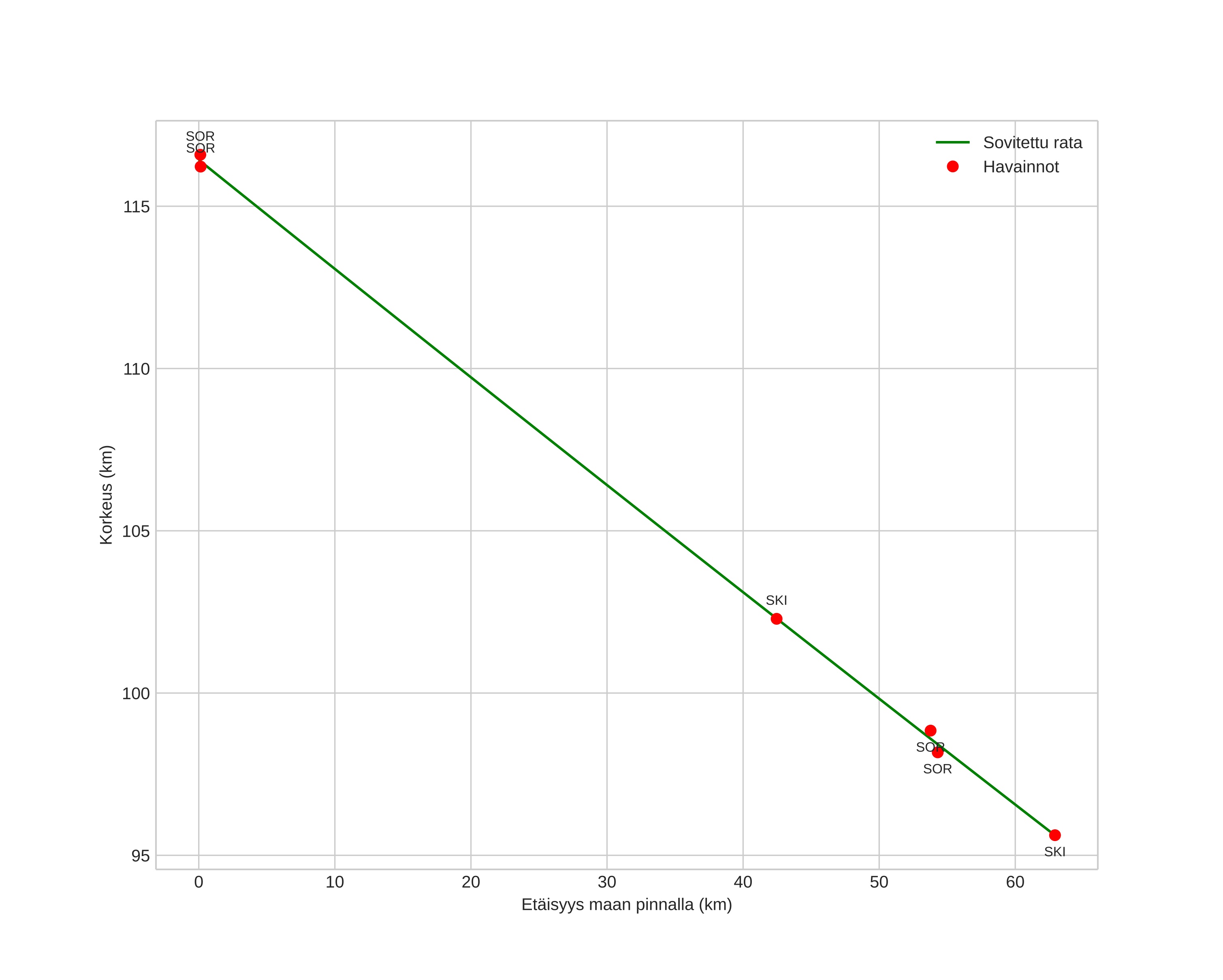 height profile