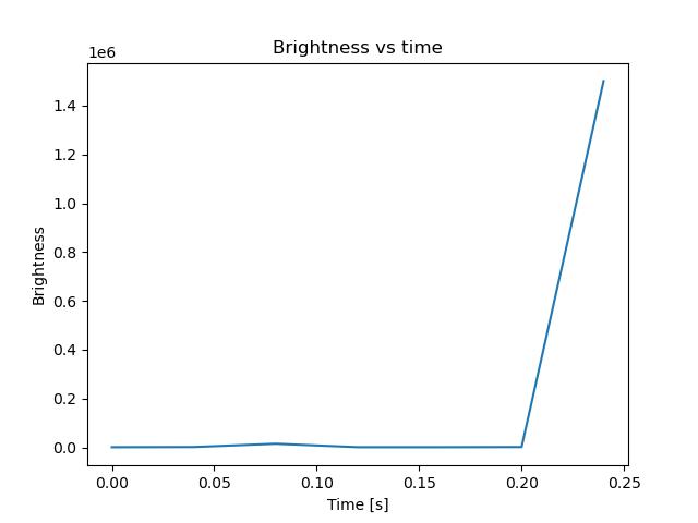 brightness