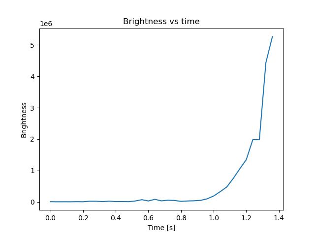 brightness