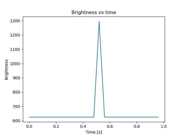 brightness