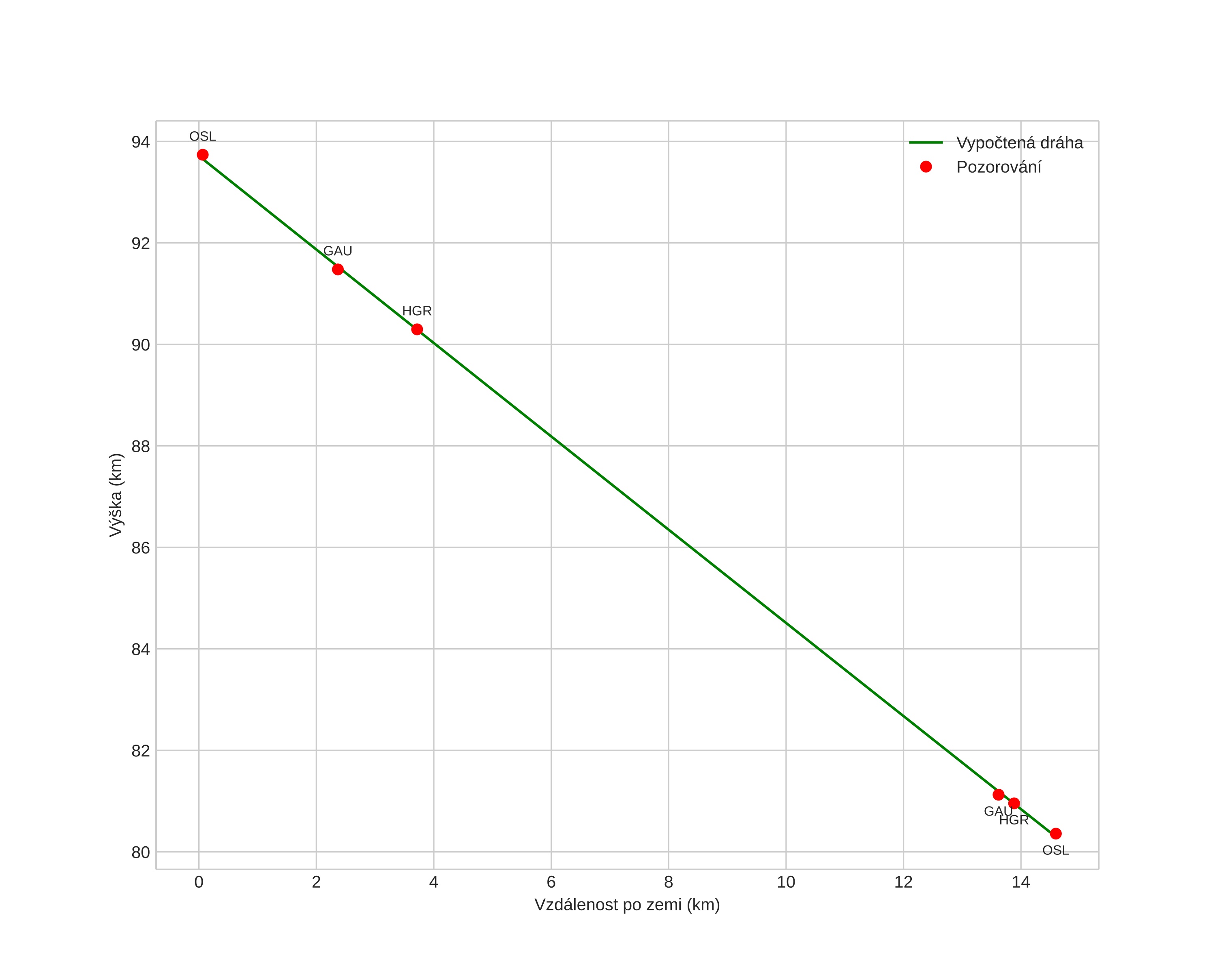 height profile