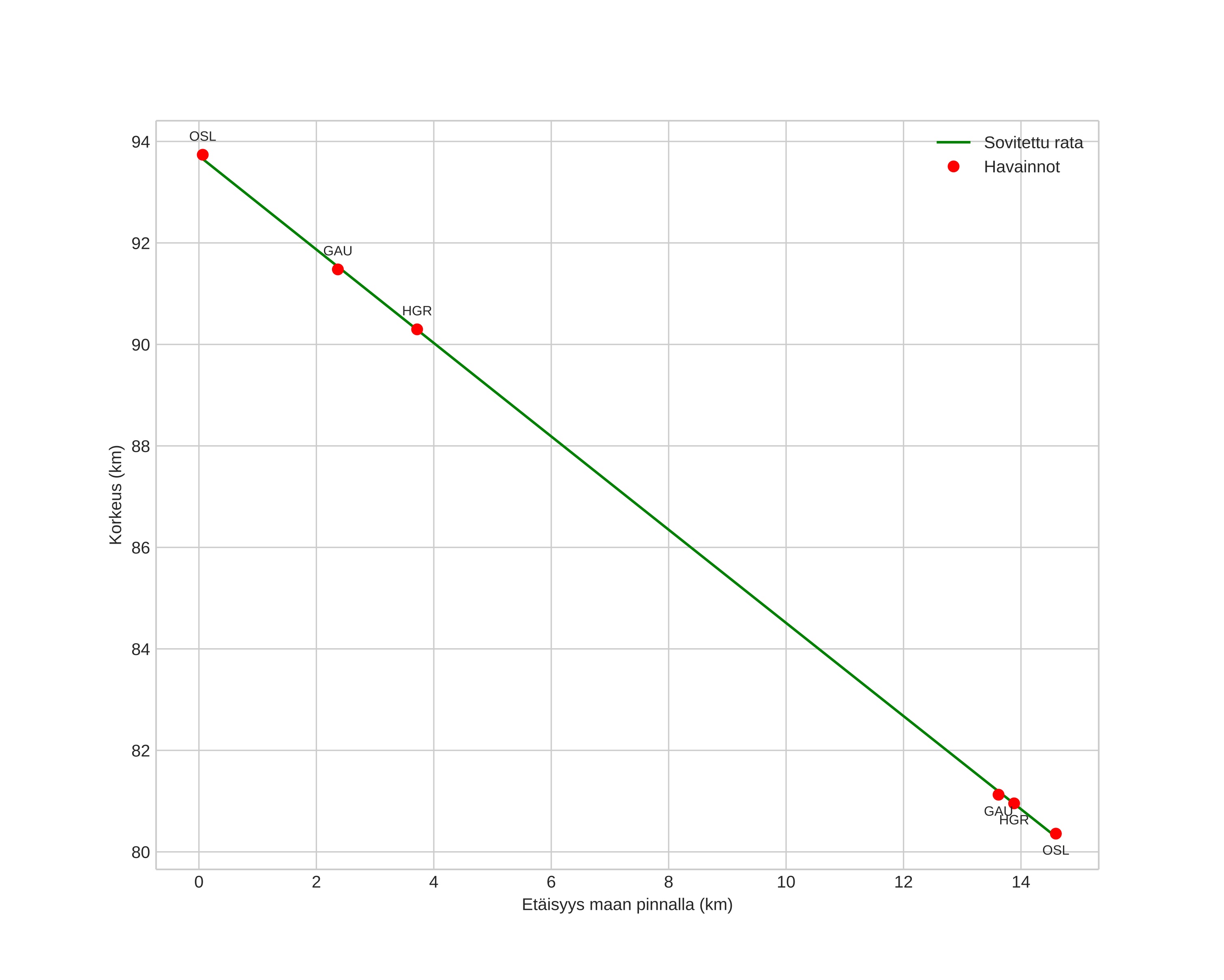 height profile