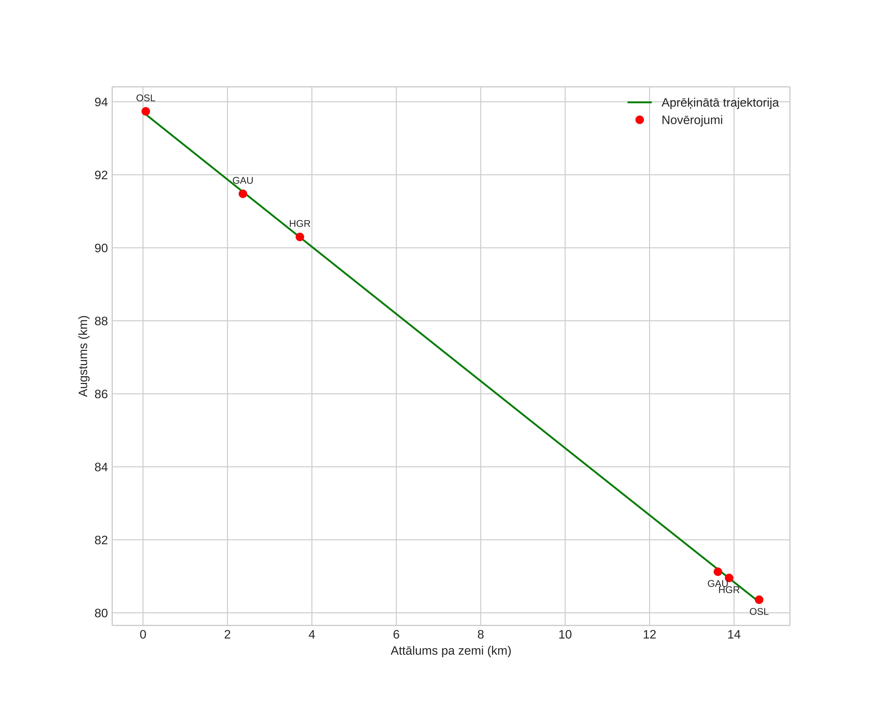 height profile