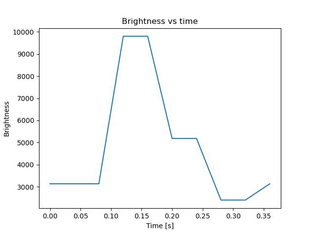 brightness