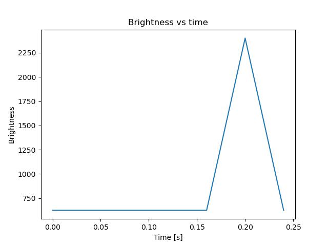 brightness