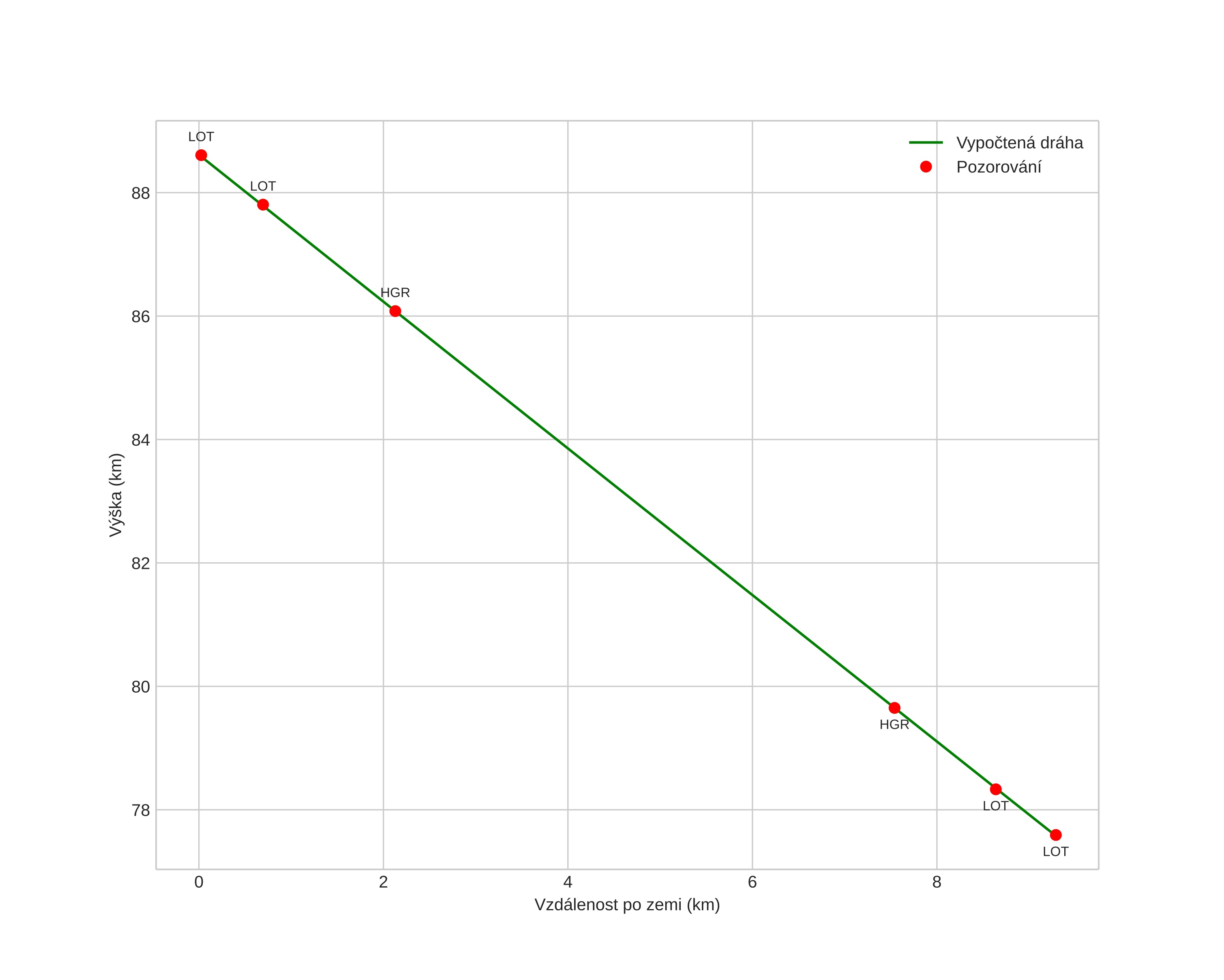 height profile
