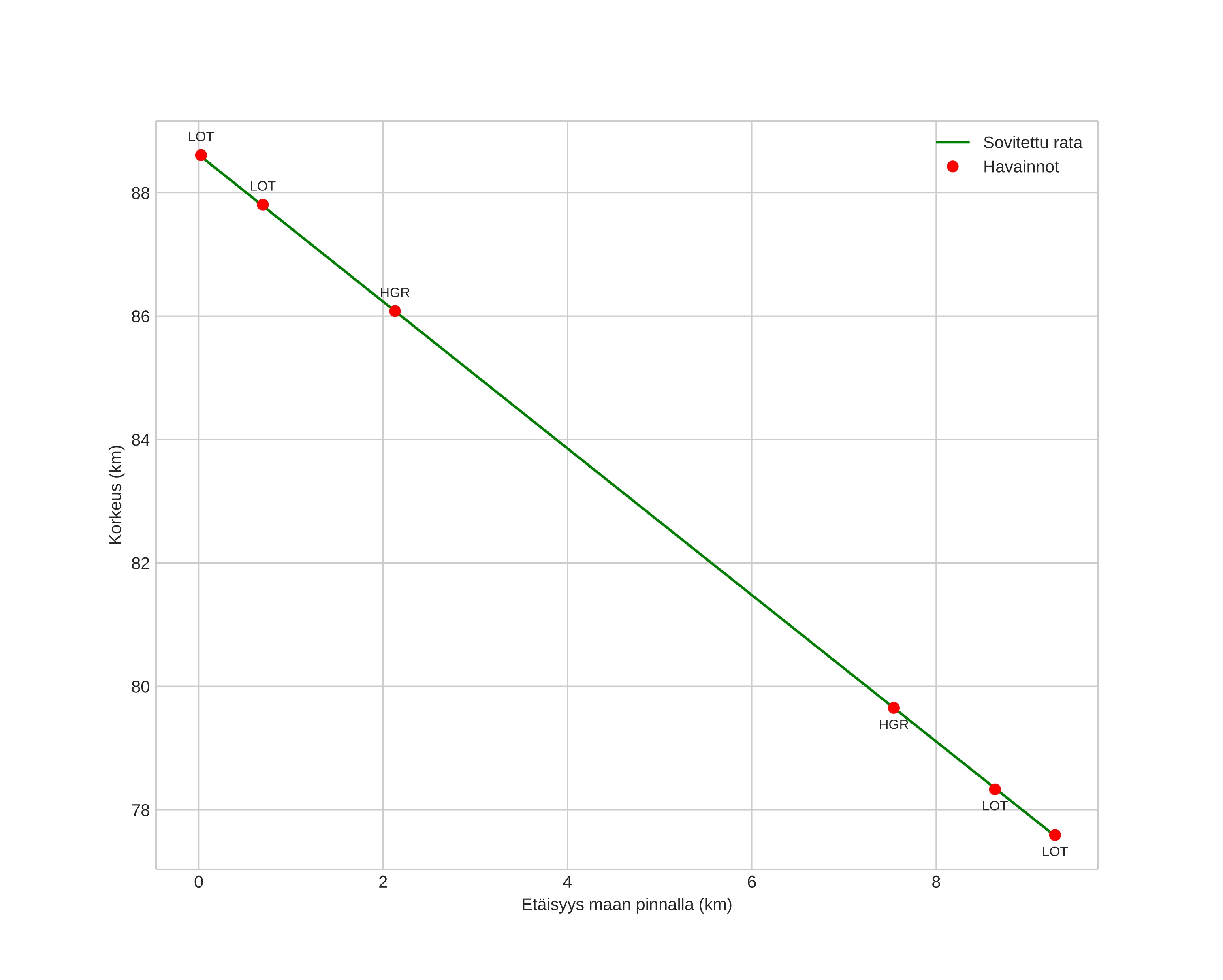 height profile