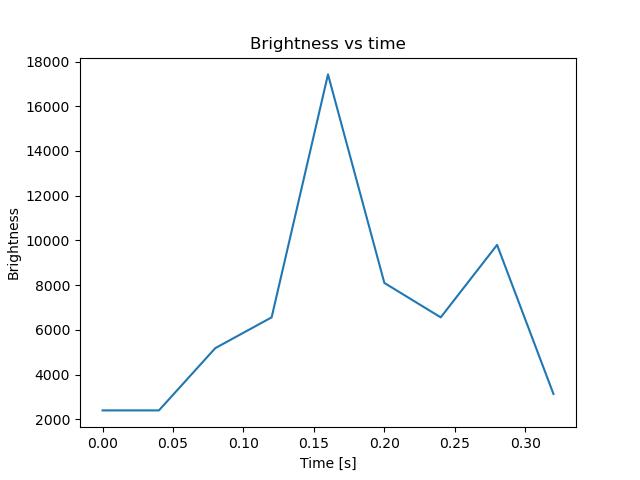 brightness