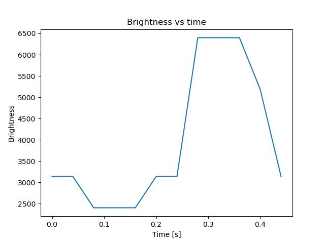 brightness