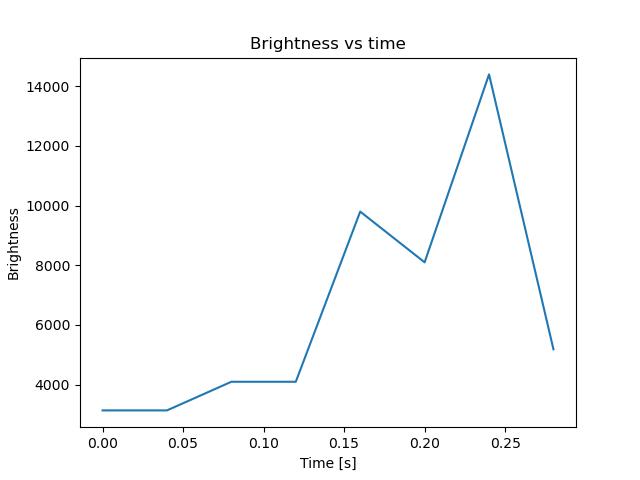 brightness