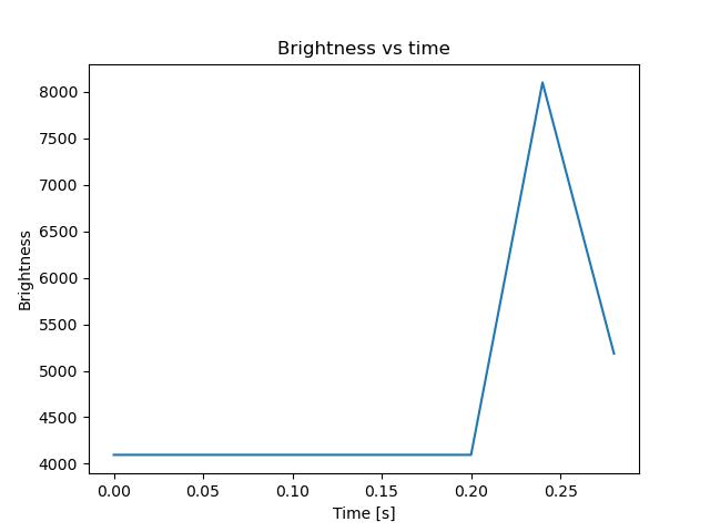brightness