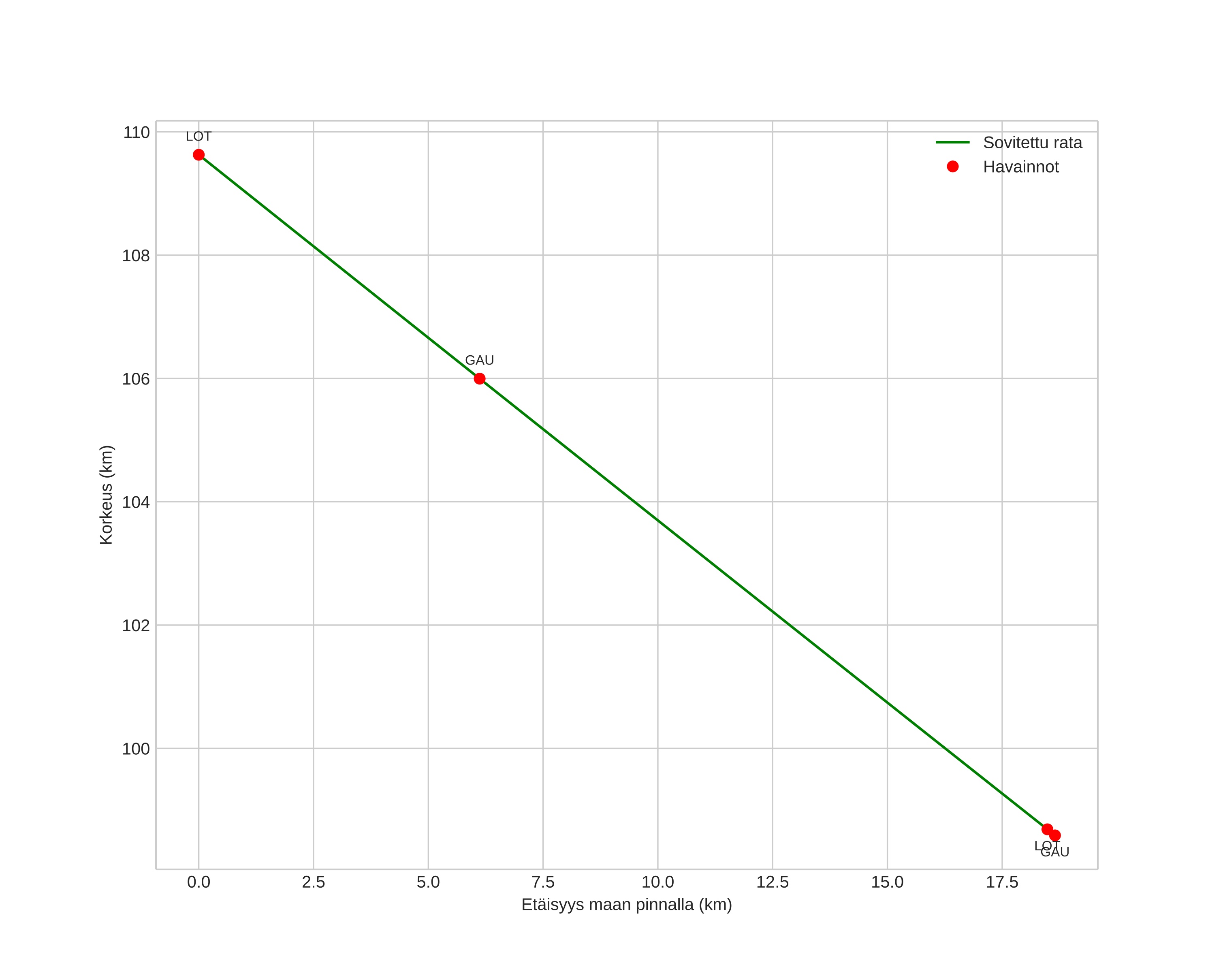 height profile