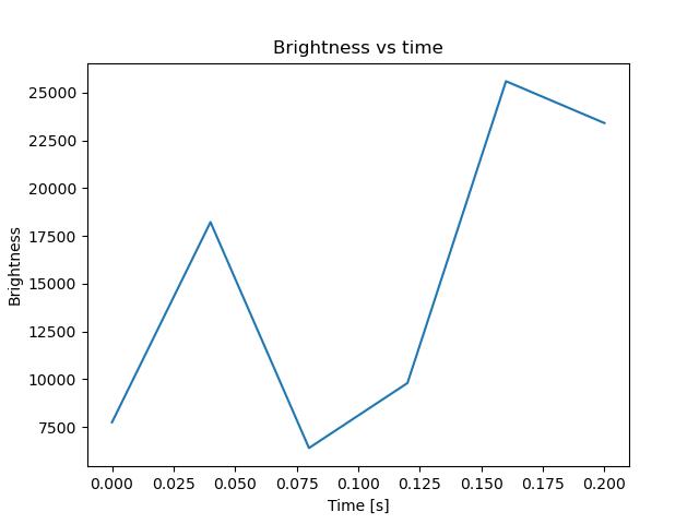 brightness