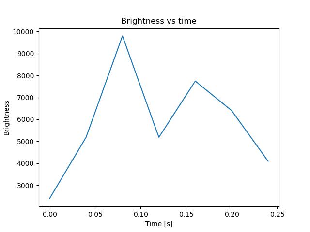 brightness
