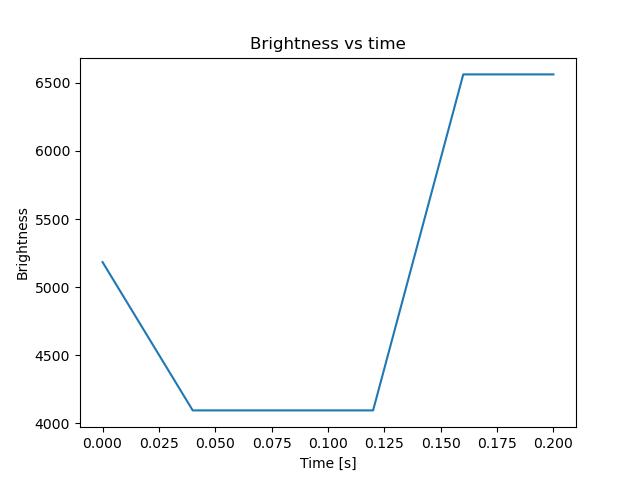 brightness