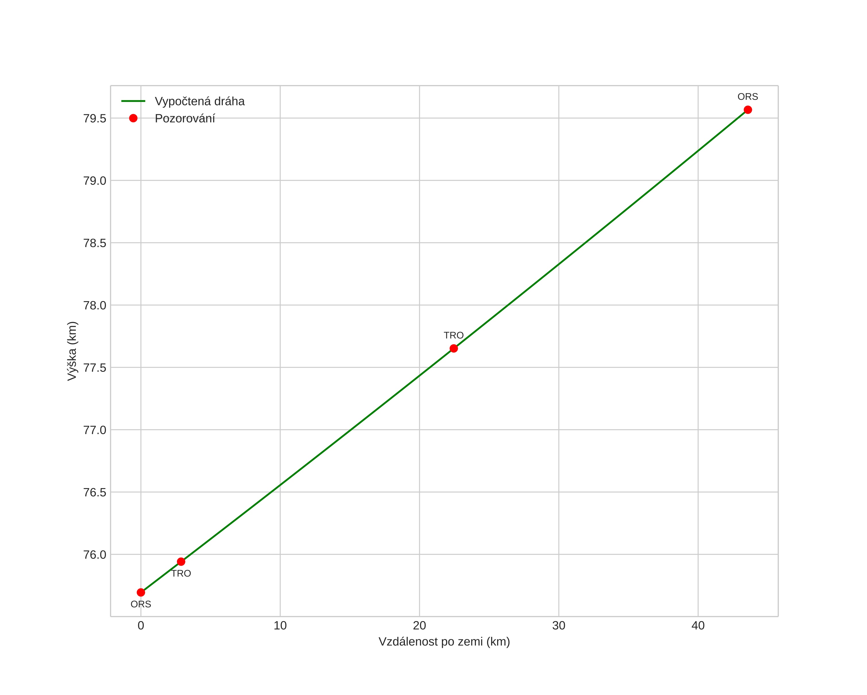 height profile