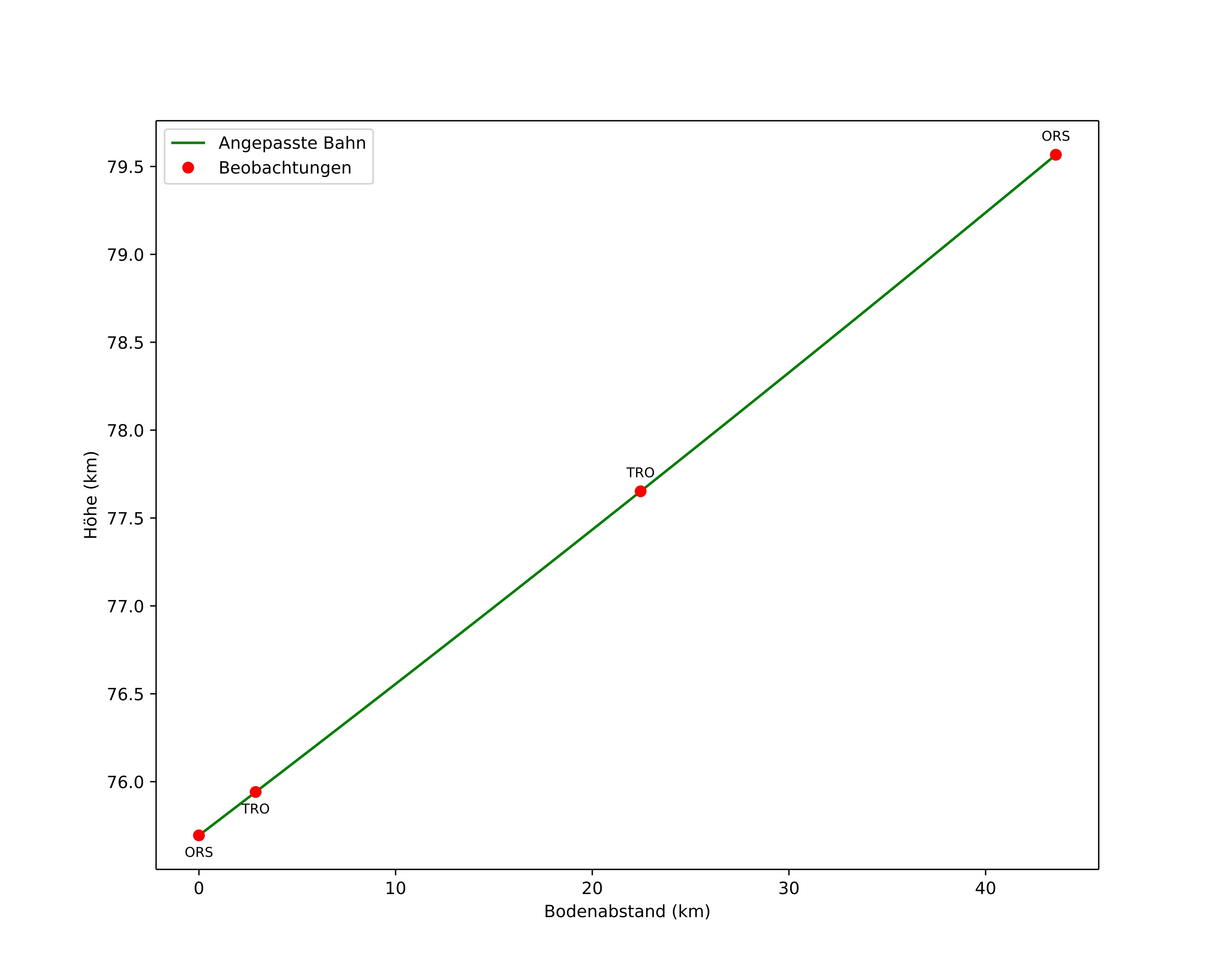 height profile