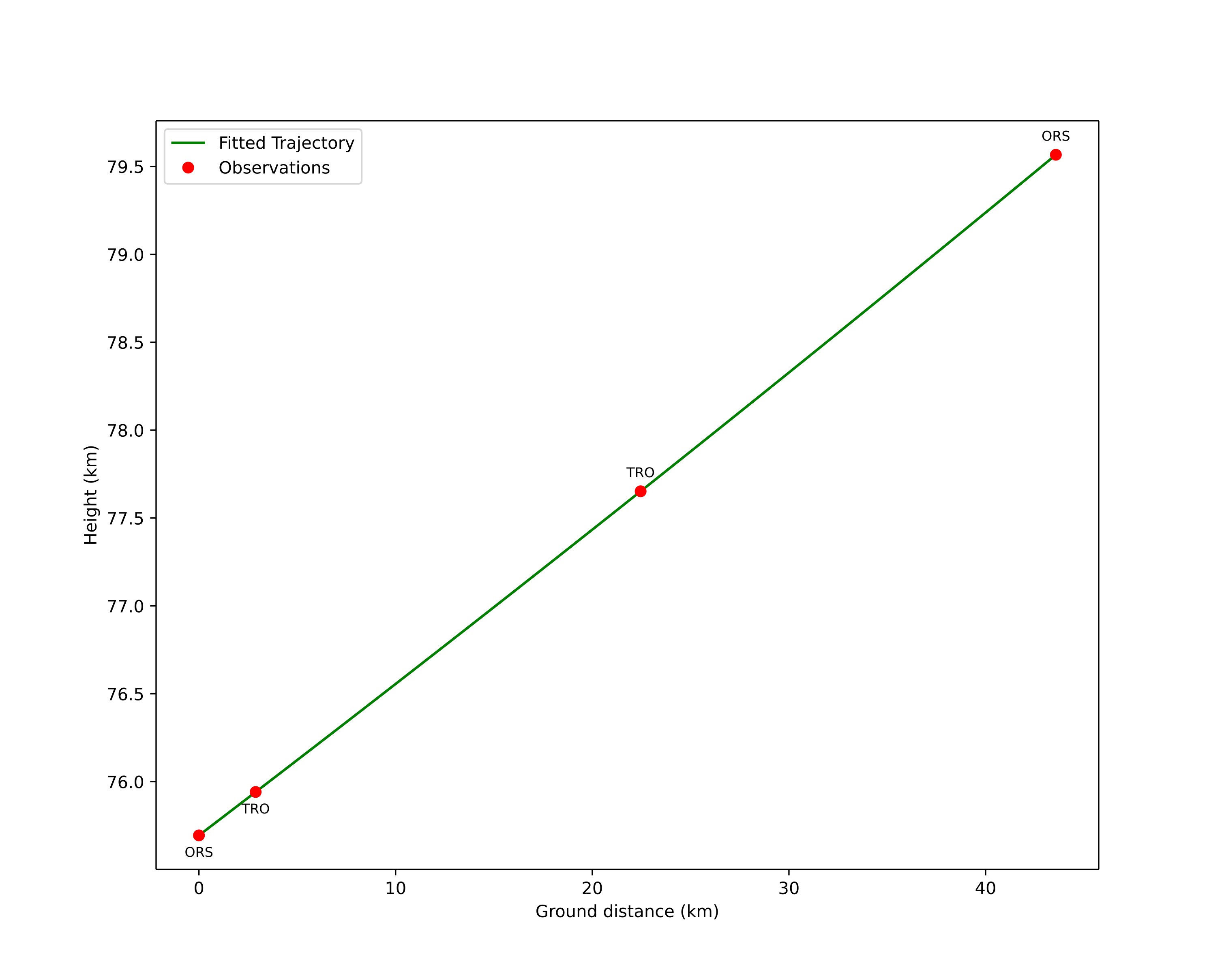height profile