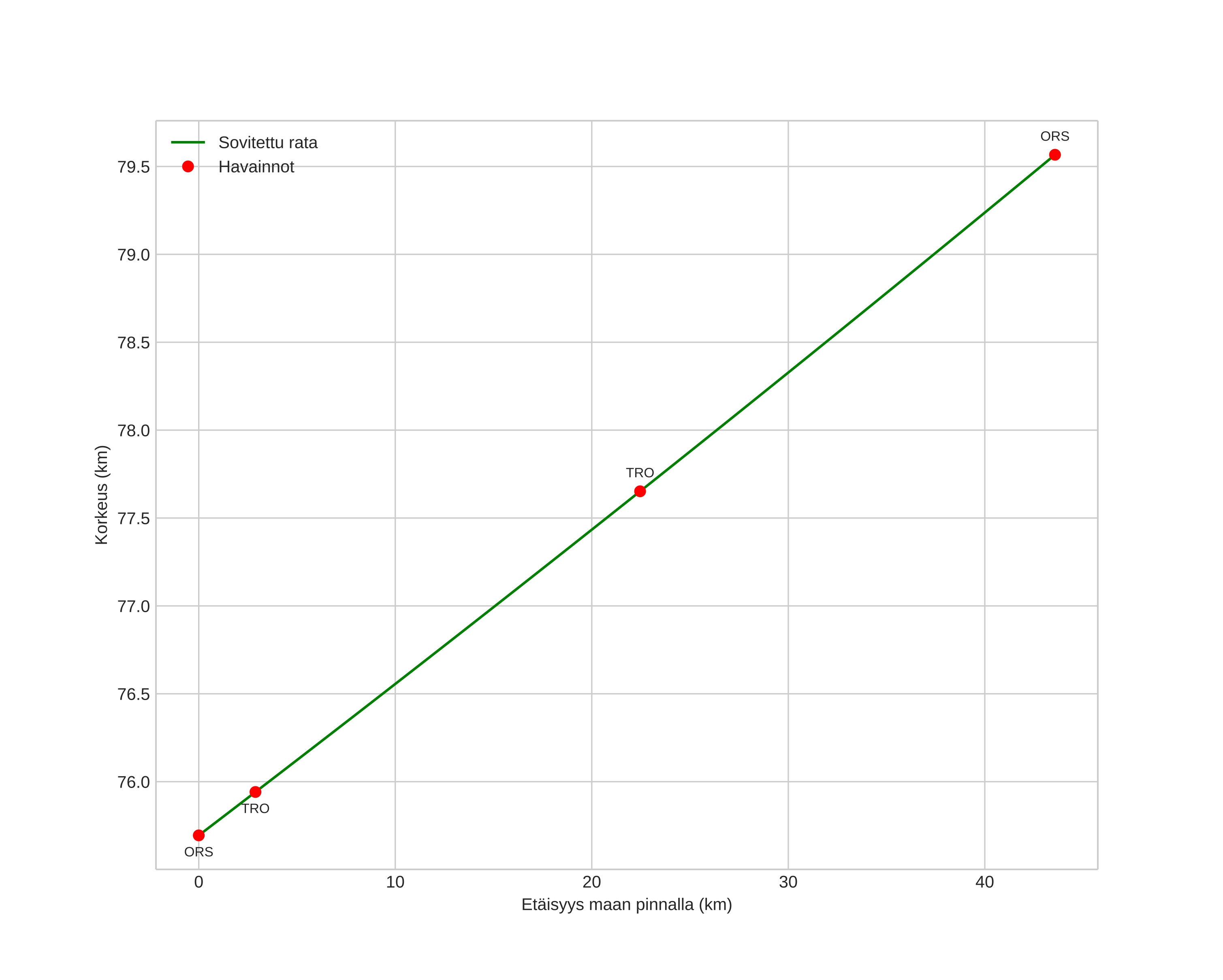 height profile
