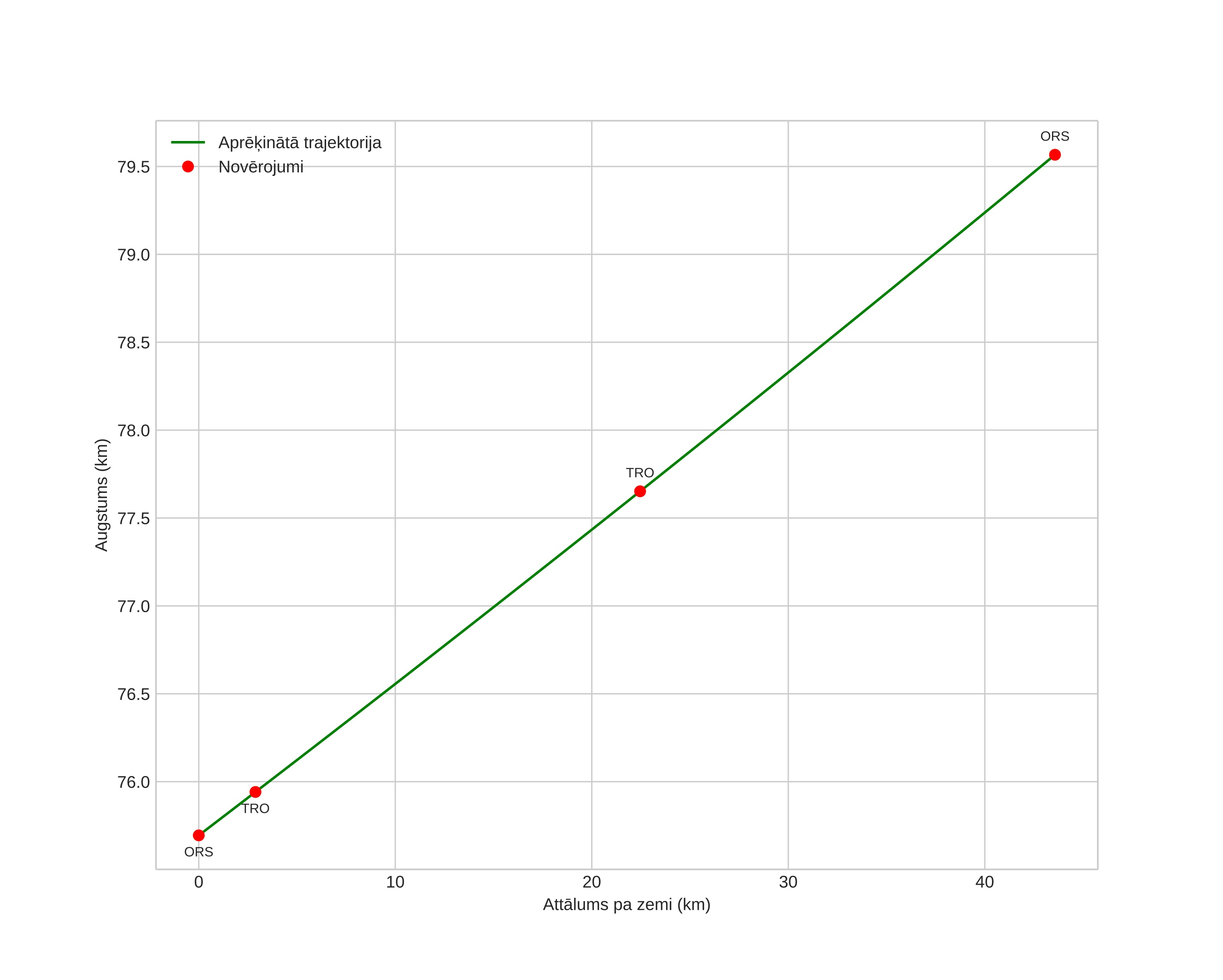 height profile