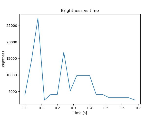brightness