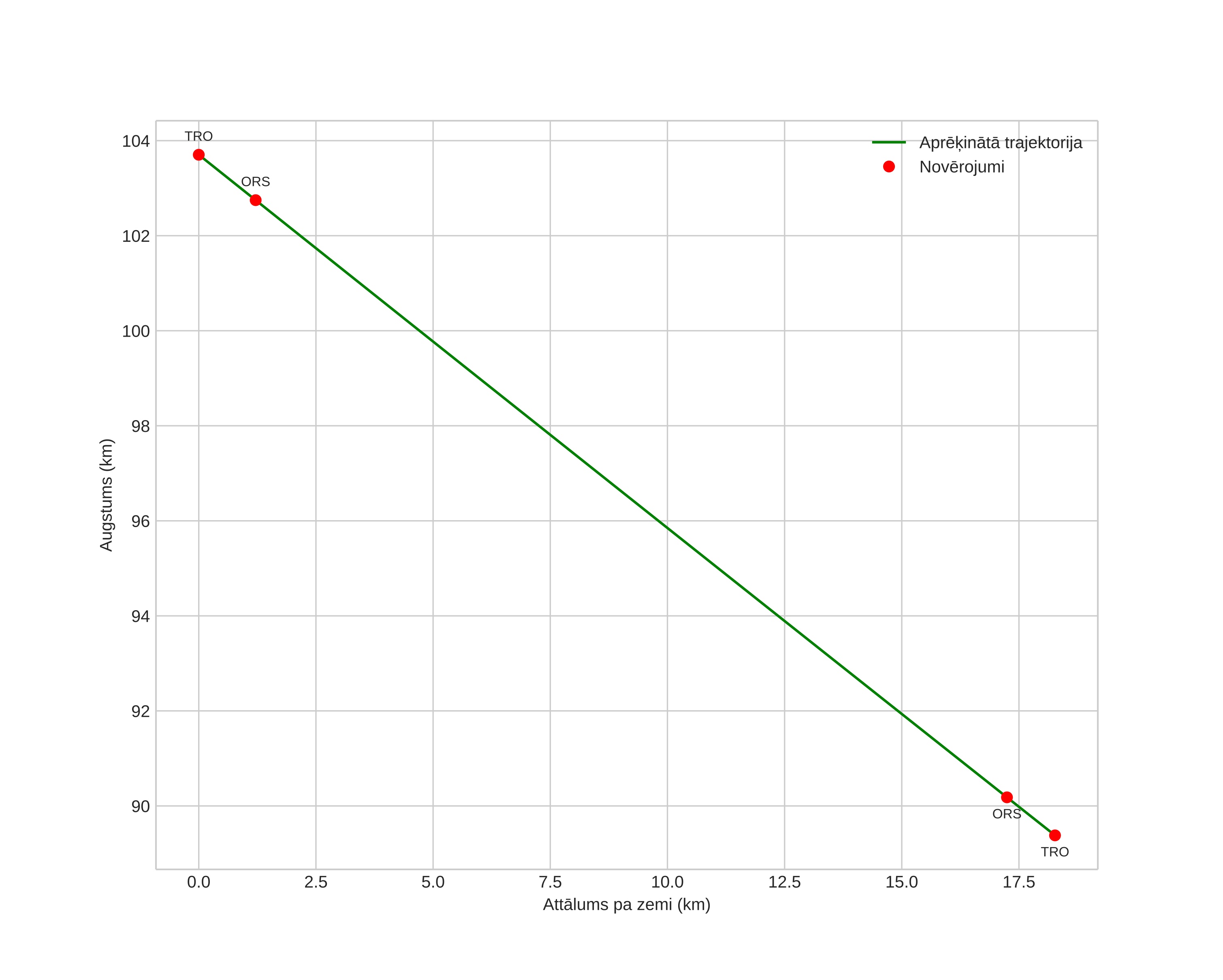 height profile