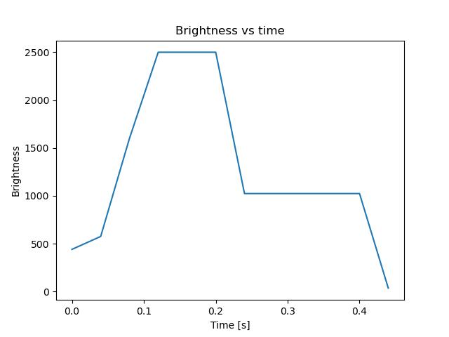 brightness