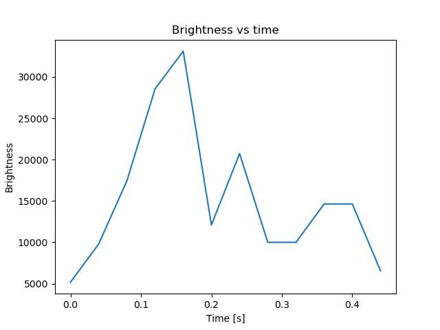 brightness