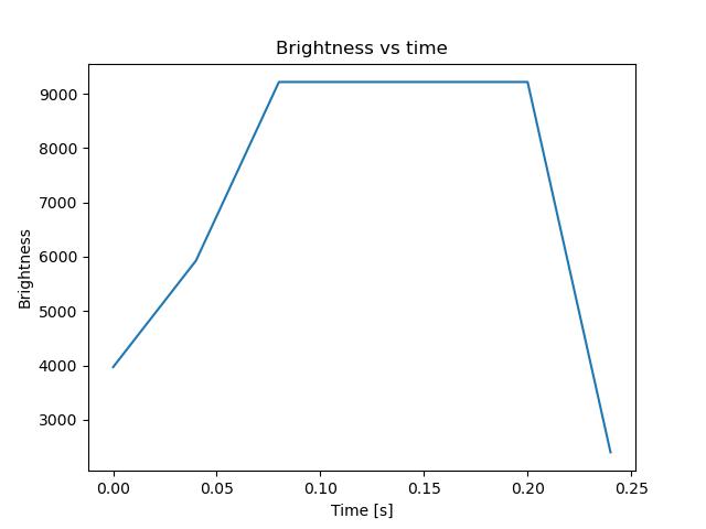 brightness