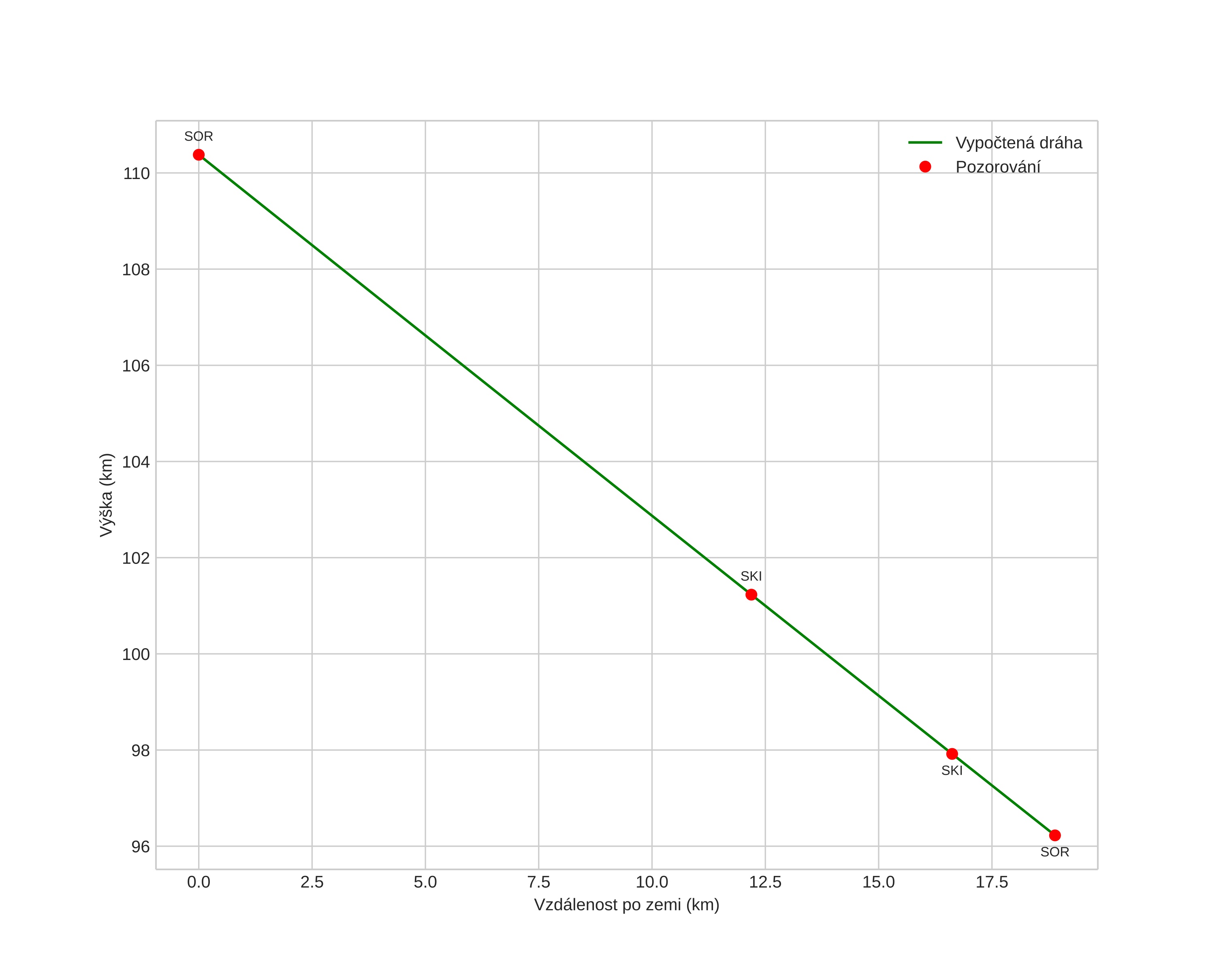 height profile