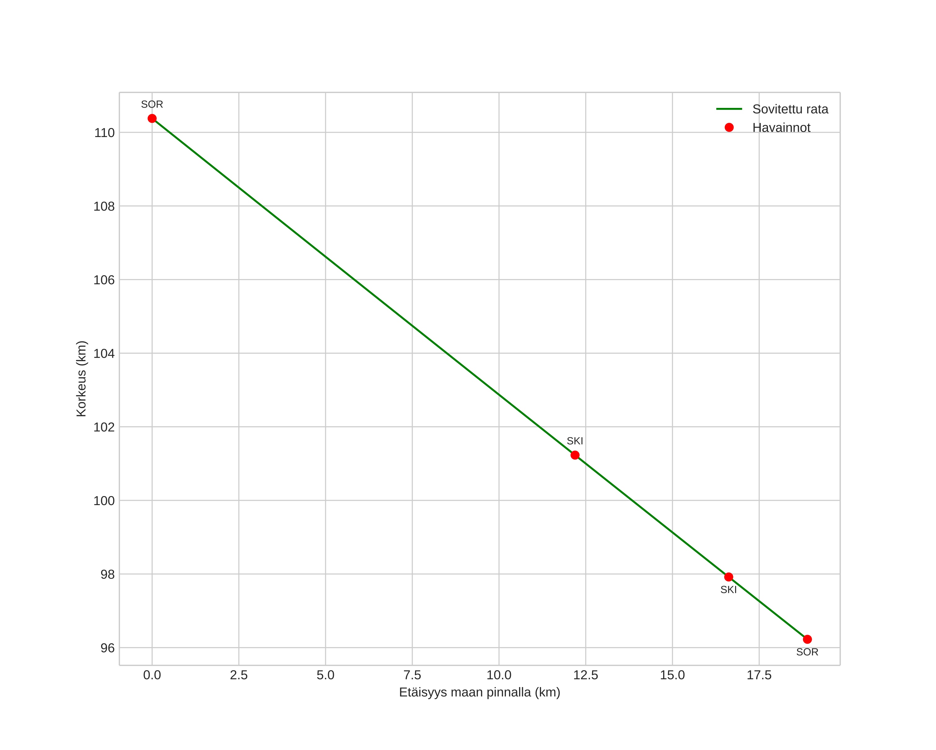 height profile