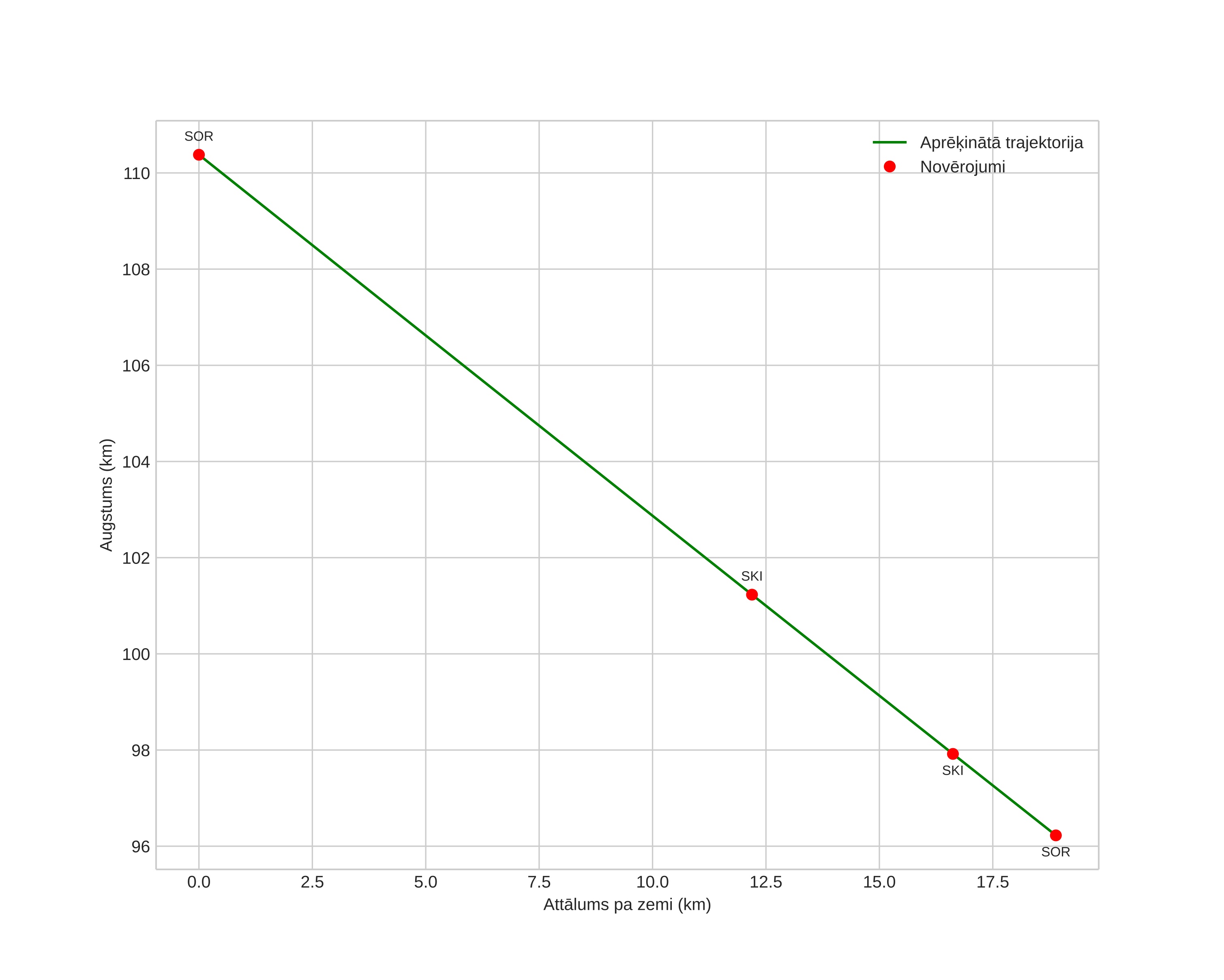 height profile