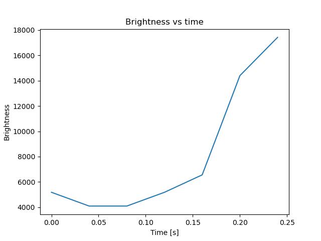 brightness