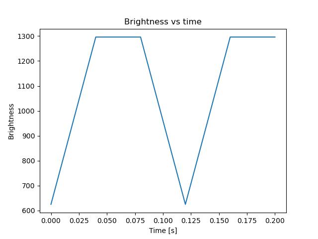brightness