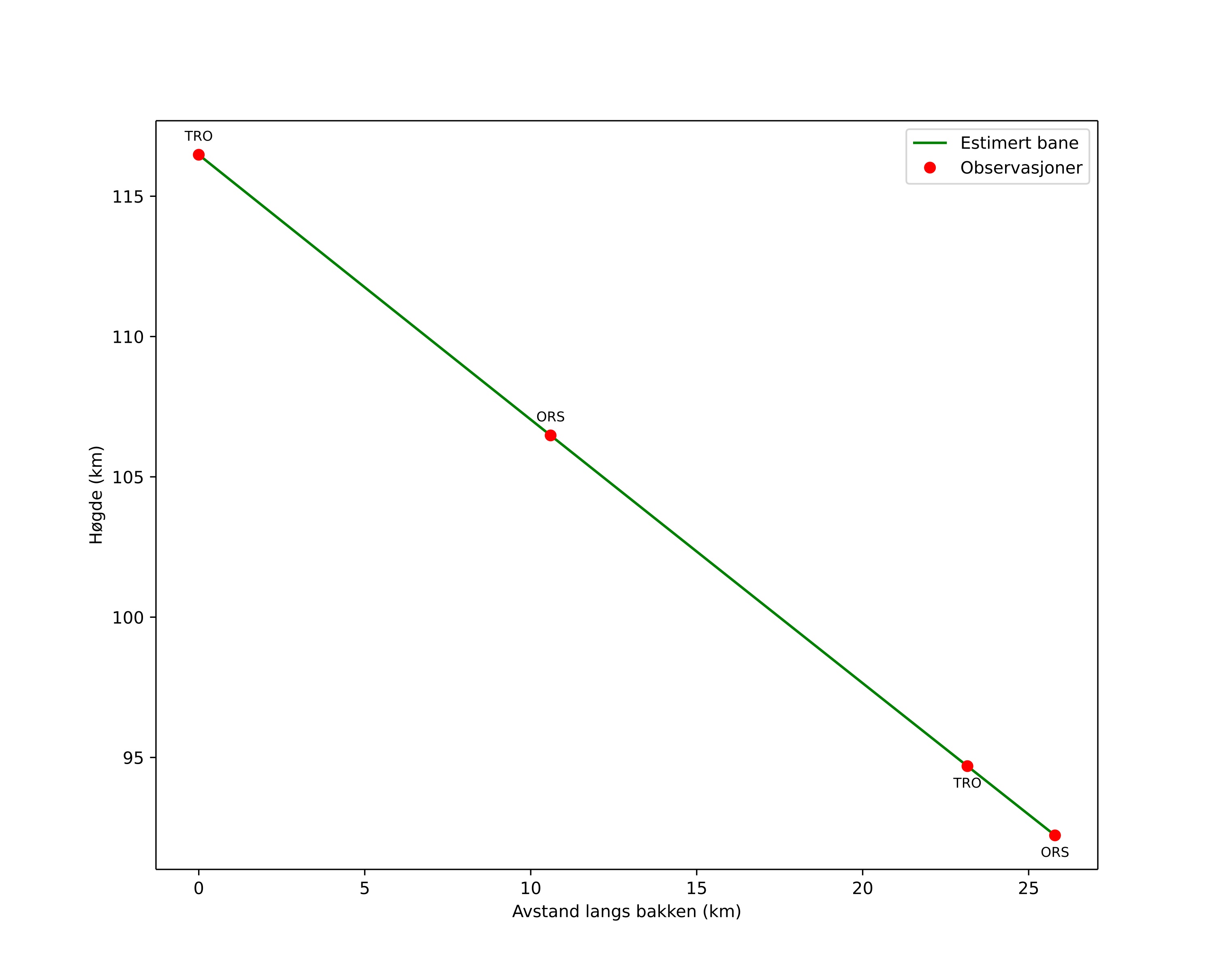 height profile