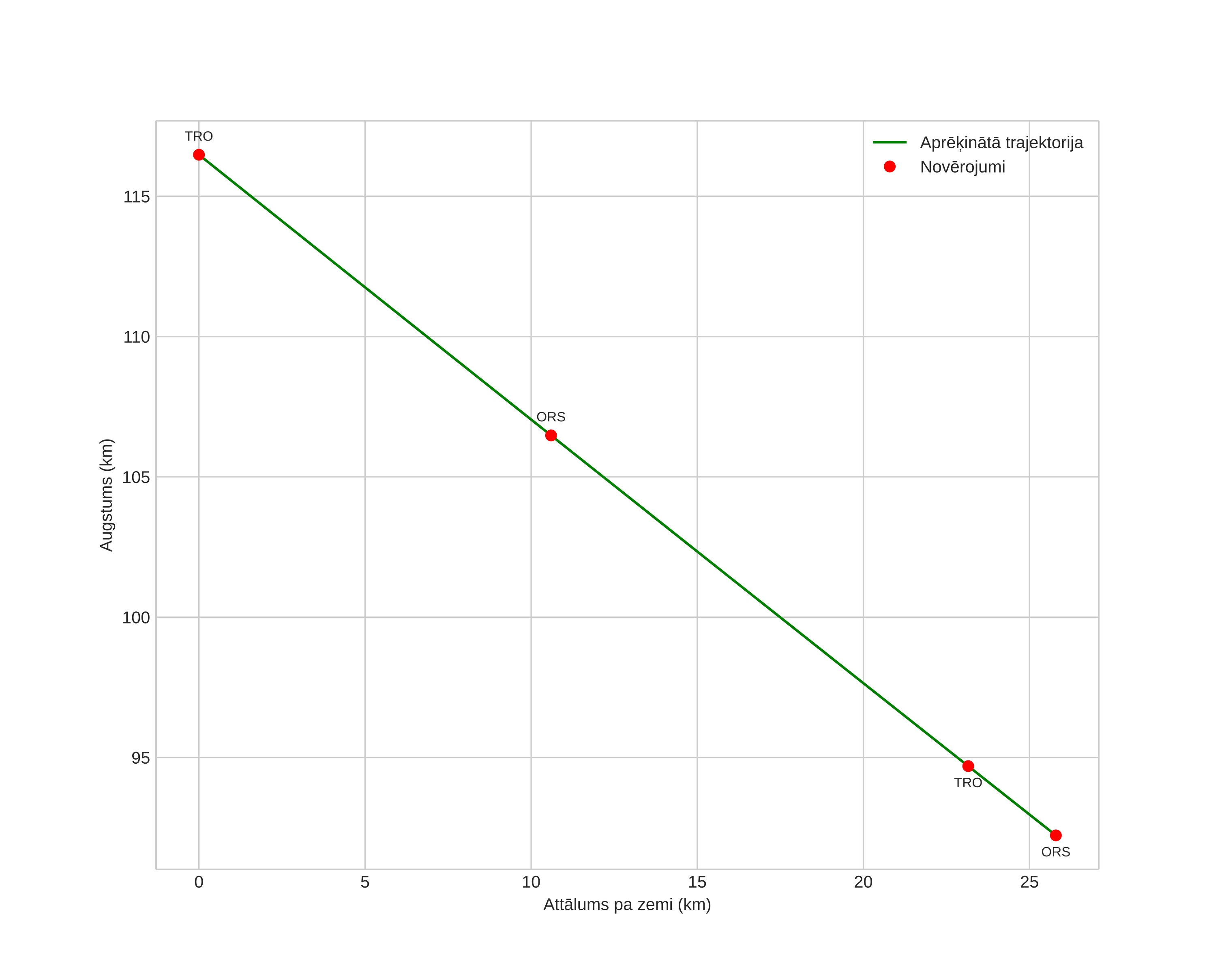 height profile