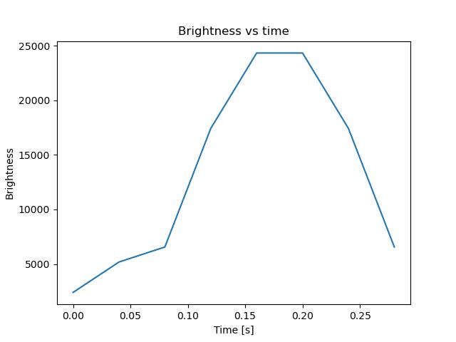 brightness