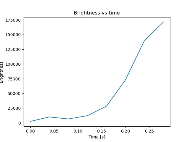 brightness