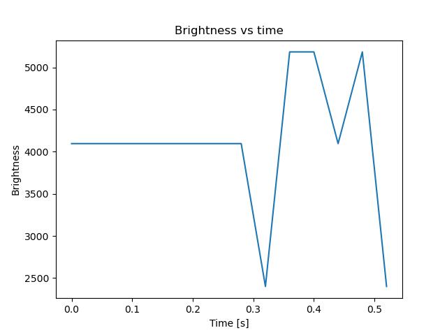 brightness