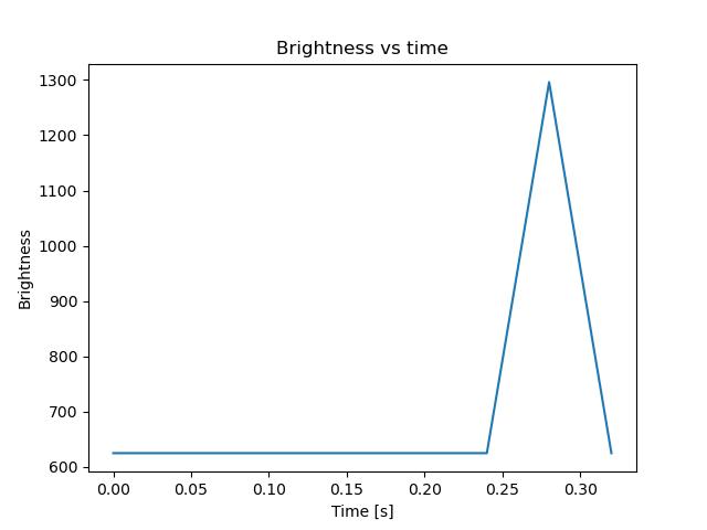 brightness