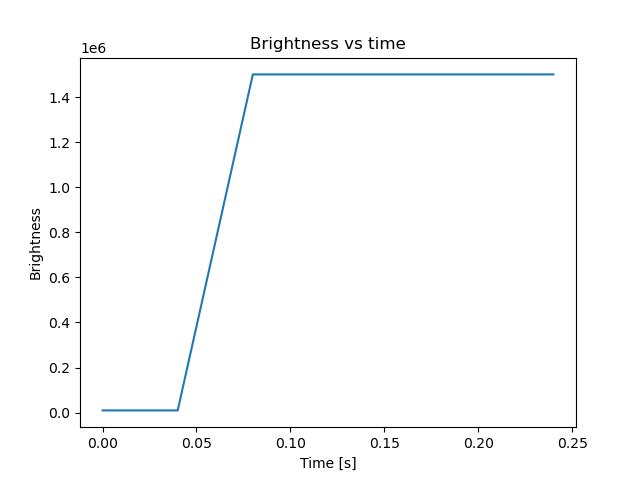 brightness