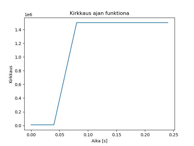 brightness