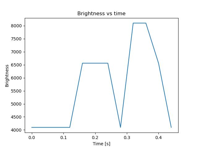 brightness